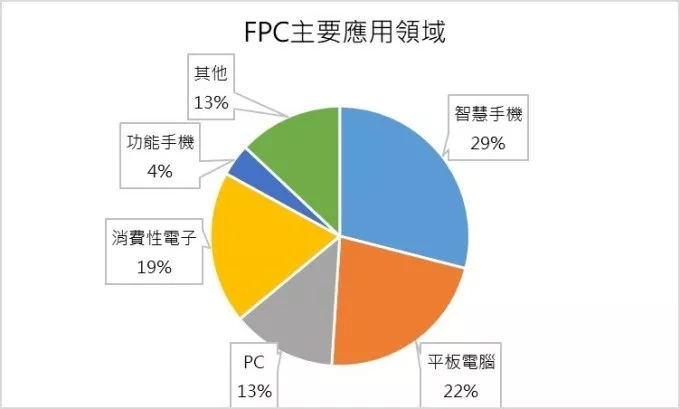 Main Application Areas of FPC