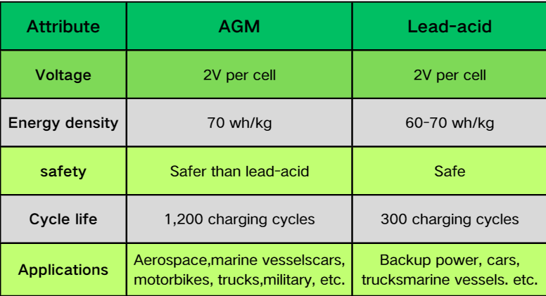 agm vs lead acid