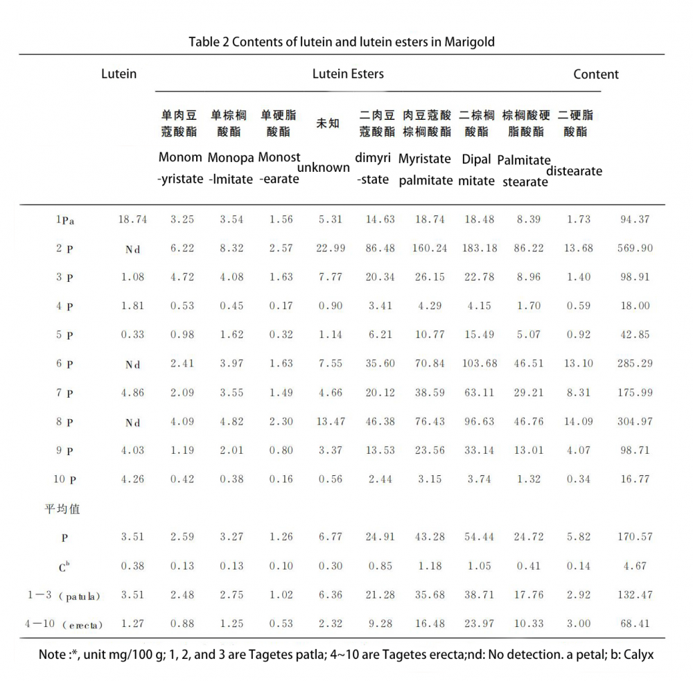 Table 2