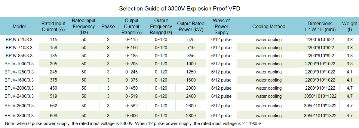 Selection Guide of 3300V Explosion Proof VFD