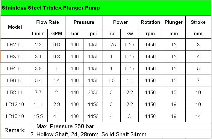 stainless steel triplex plunger pump
