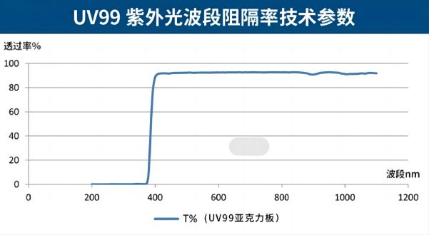 UV resistance of acrylic4