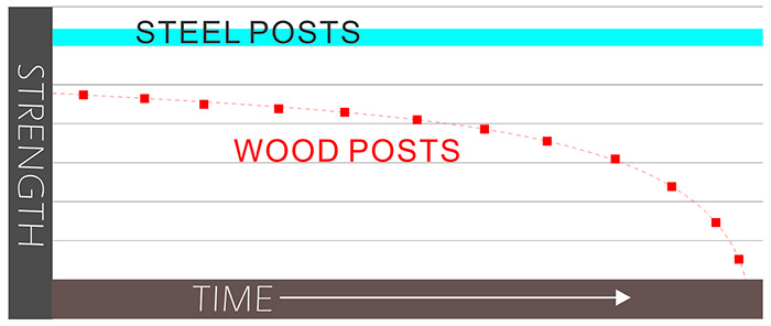 wood post and steel post compare