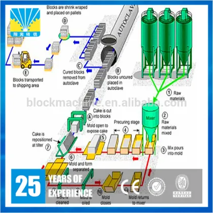 2015 New technical ceramsite aerated concrete block making product line