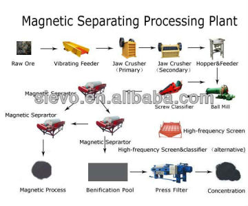 iron ore benficiation / iron ore concentration / iron ore dressing