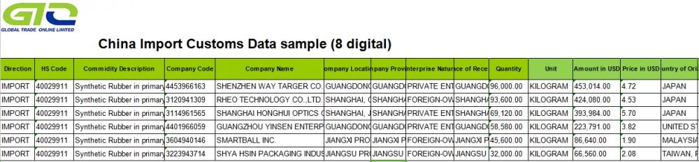 Tổng hợp cao su-Trung Quốc nhập dữ liệu hải quan