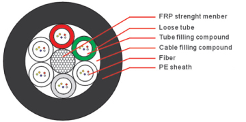 Stranded Loose Tube Cable With Non-Metallic Central Strength Member (GYFTY)(D190/D191)