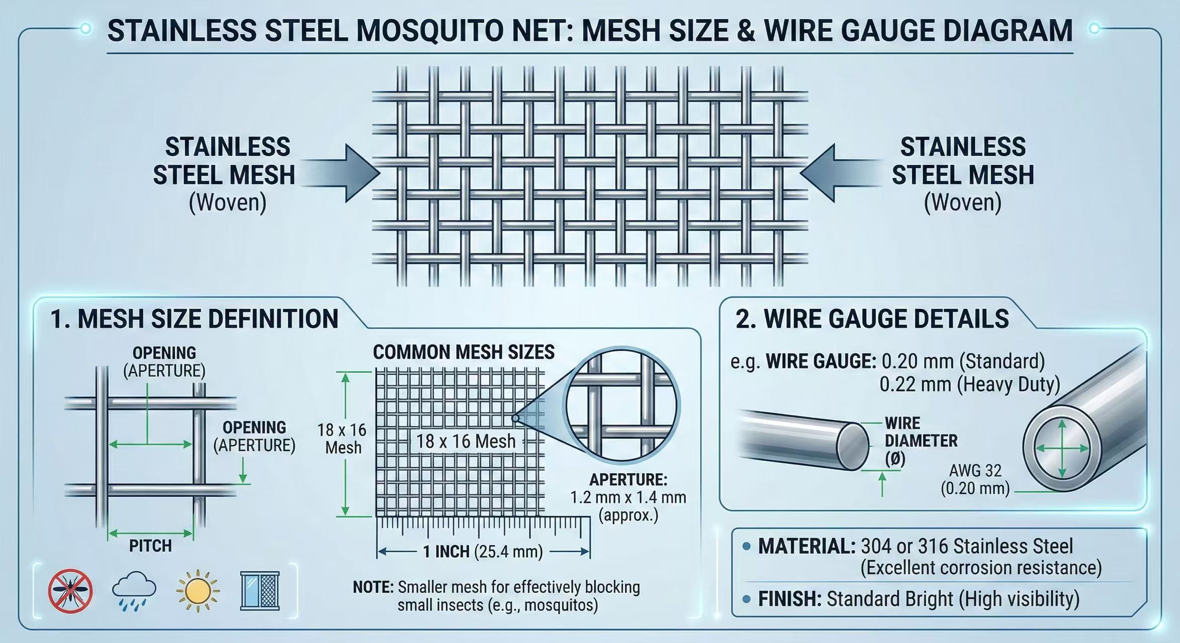 Mesh size and wire gauge technical diagram
