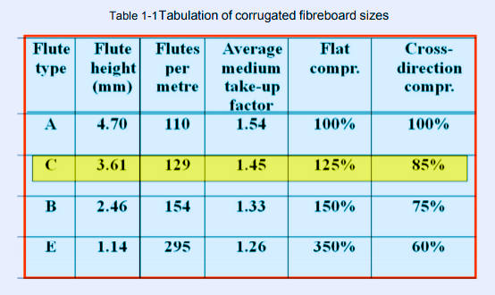 Corrugated Fibreboard sizes