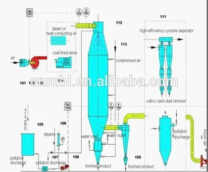 Washing powder manufacturing line hole lien for liquid maunufacturing Hole line of detergent Washing powder of producti