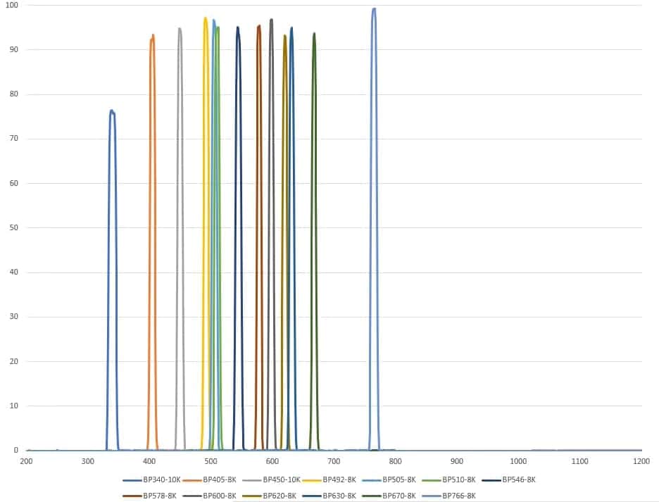 Filter optik multi-panjang gelombang untuk analisis biokimia