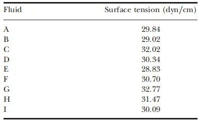 Surface Tension Results of Microlube