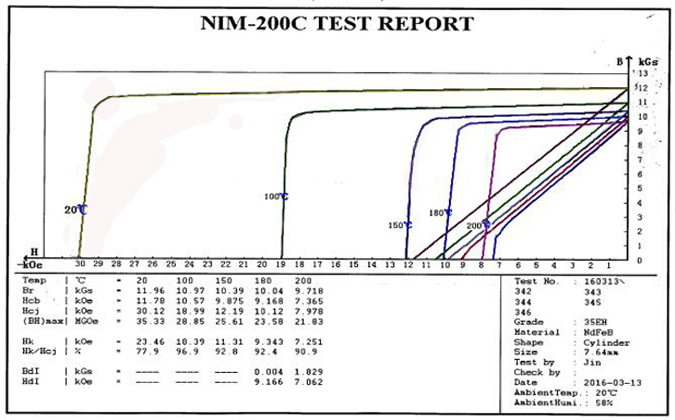ndfeb magnet 35 EH testing properties