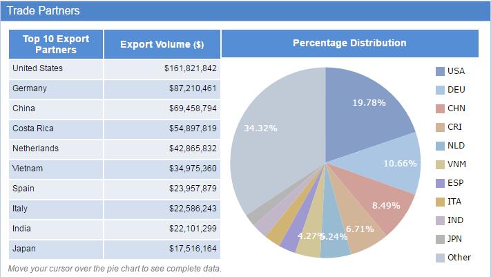 Panama export data