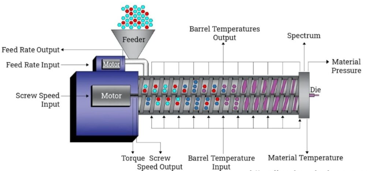 Feed feed for Twin Screw Extruder