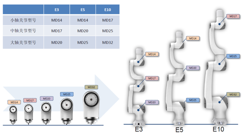 Modular Joint Solutions for Industrial Collaborative Robots