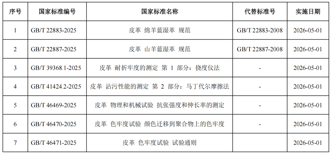 Seven National Standards for Leather Released, Providing Comprehensive Support for Industry Quality Upgrading