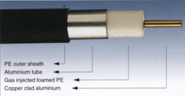 CATV P3 500 Coaxial Cable