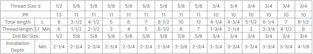 Wedge-type Anchors for Concrete