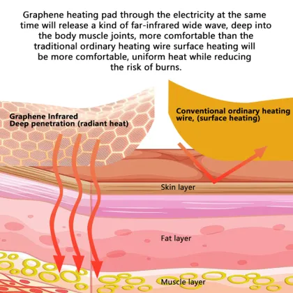 Custom Low Voltage Flexible USB Graphene Heating Pad for Heated Clothes