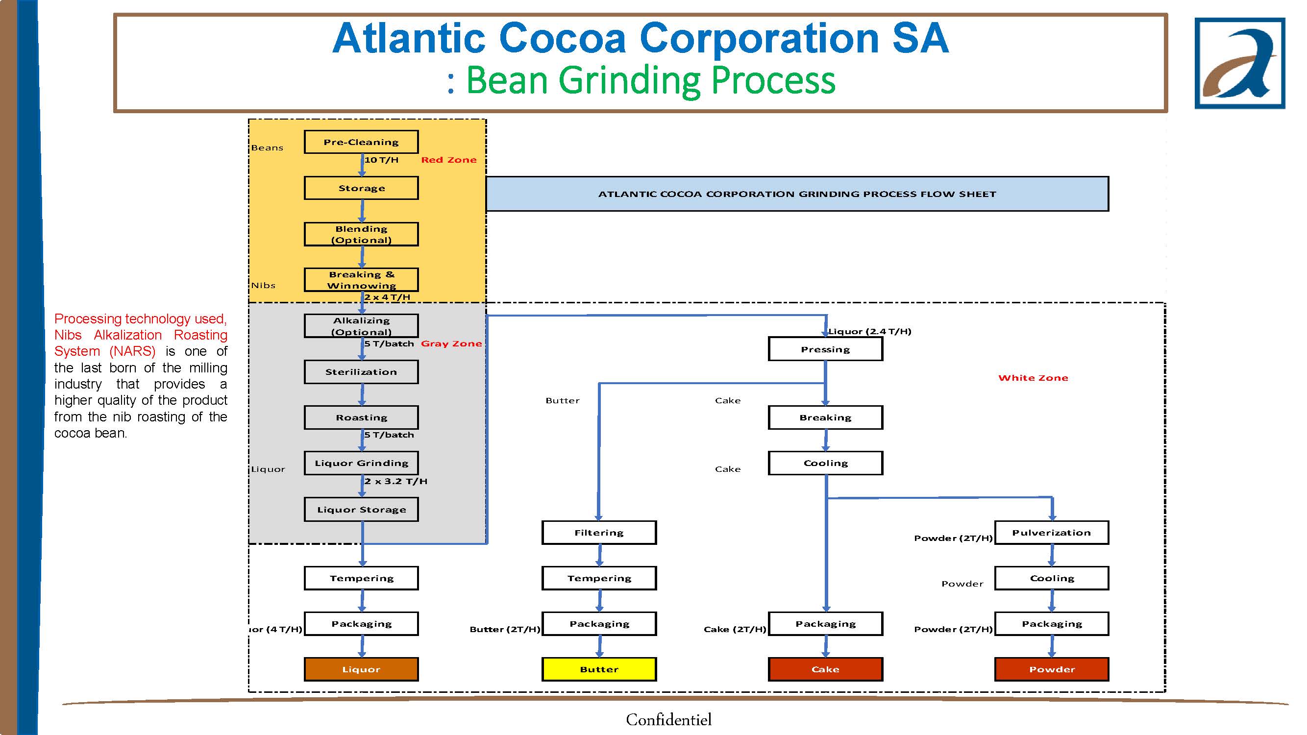 ACC cocoa porducts flow chart4