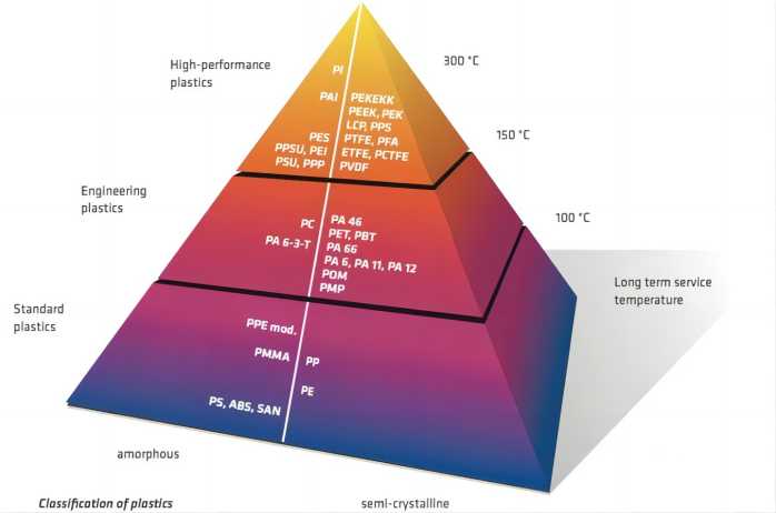 Peek, Acetal, Nylon, Teflon, Torlon, Vespel, PP, PU, PVC - Plastic Pyramid-23