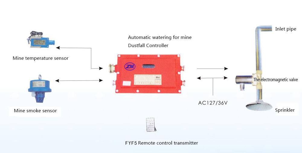 Mine Smoke Reducing Device