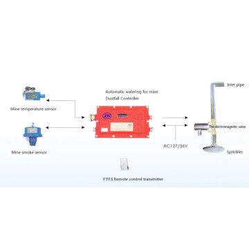 Mine Smoke Temperature Watering and Dust Reducing Device