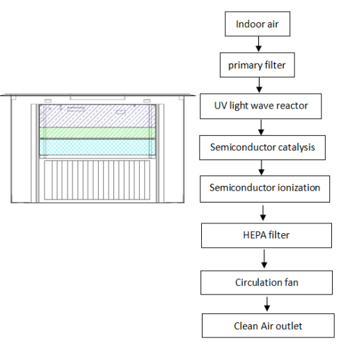 Dust-free efficient home commercial purificador de ar