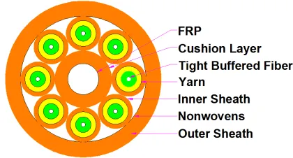 GJBFJV break out cable fiberopticcable indoor cables