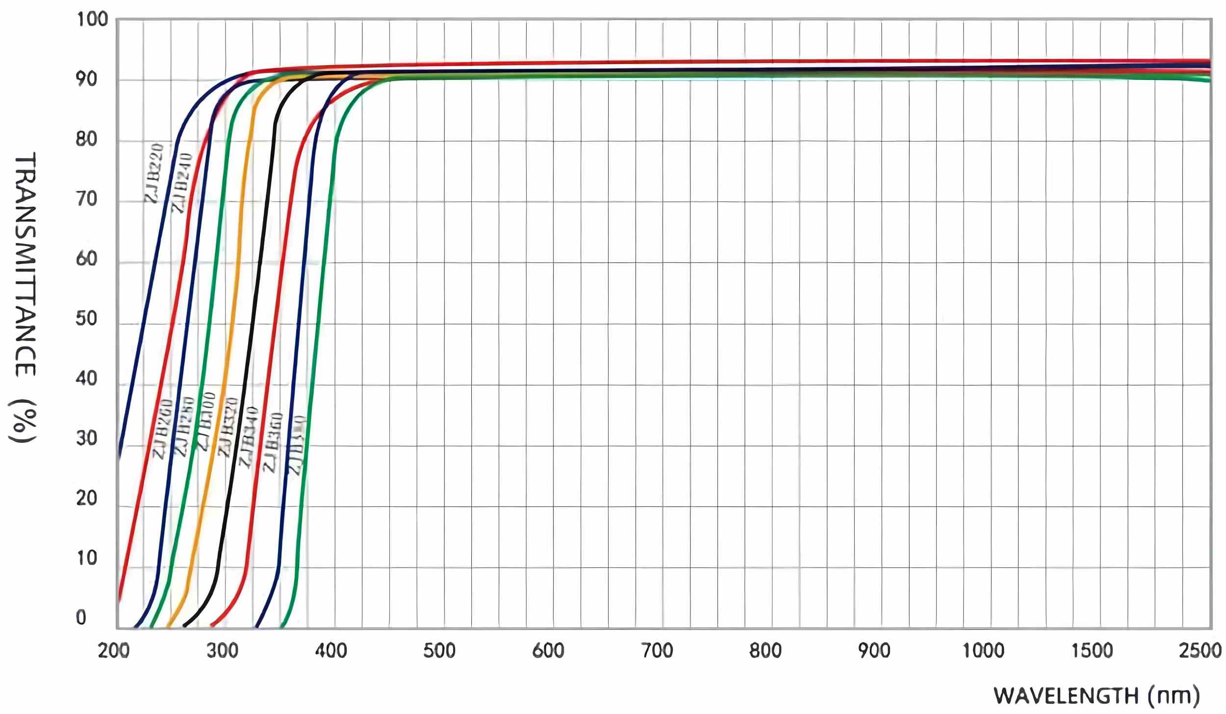 UV Optical Glass Spectral Curve
