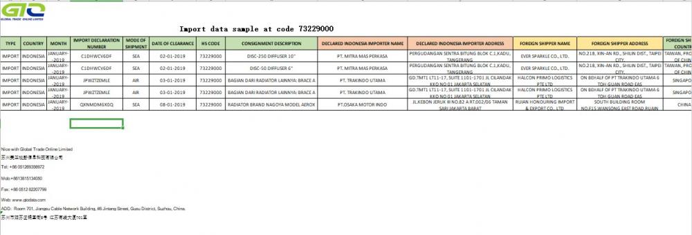 Indonesia trading data samples of importing 73229000