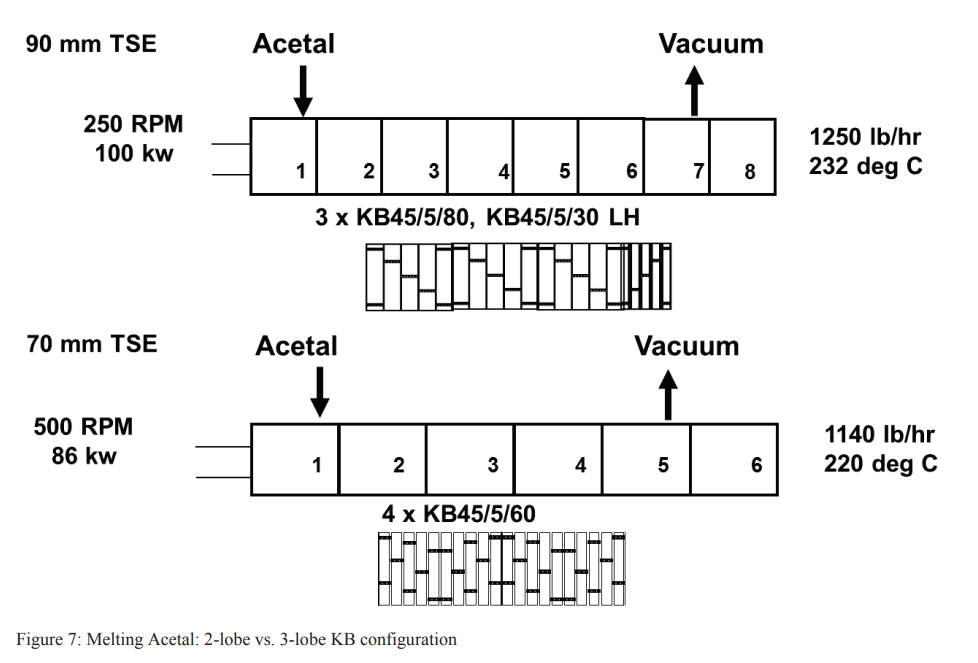 Figure 7 Melting Acetal 2-lobe vs. 3-lobe KB configuration