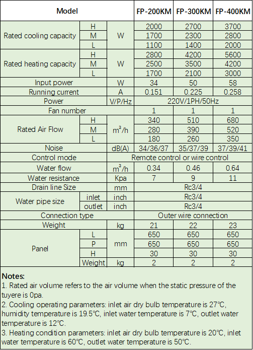 Gent Cassette Type Four Outlet Fan Coil Parameter List 1