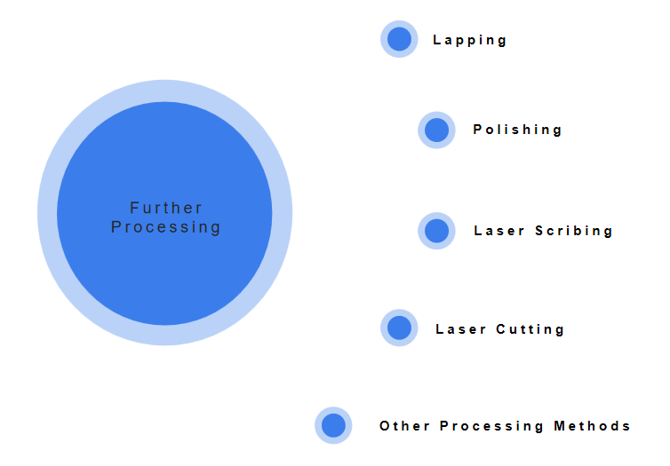 Further Processing 3