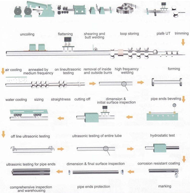 Production Process