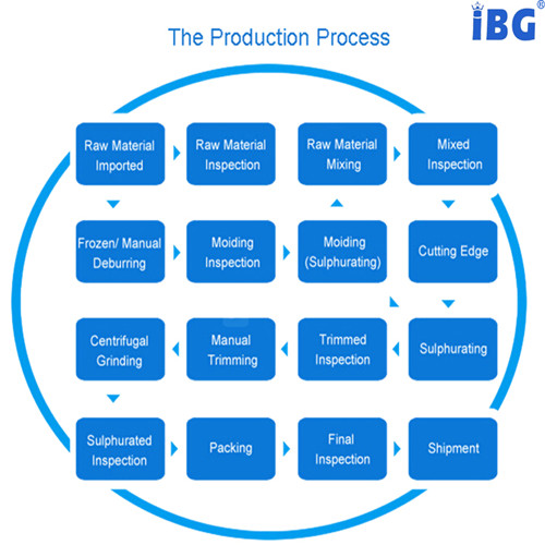 production process