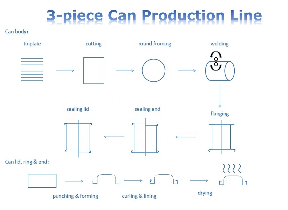 Semi-automatic production line making machine for 10-25L paint can