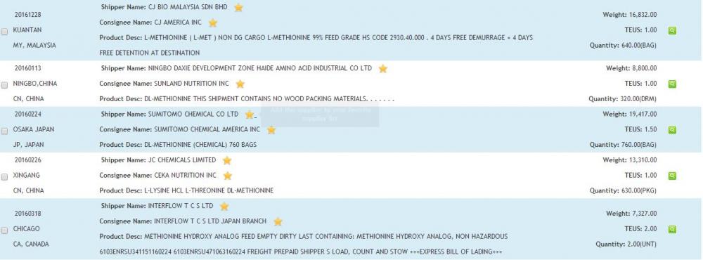 Methionine USA Import Data