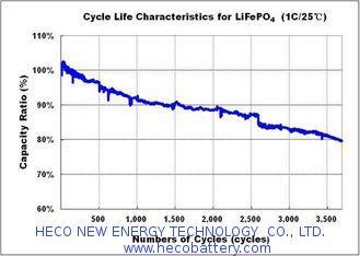 LFP 20Ah LiFePO4 Battery Cell High Energy Density With Long