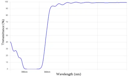 Dichroic Mirror and UV Filter: Exploring 360nm Optical Filters