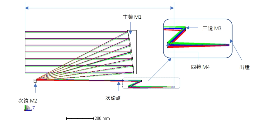 laser Collimator and beam expansion system optical design
