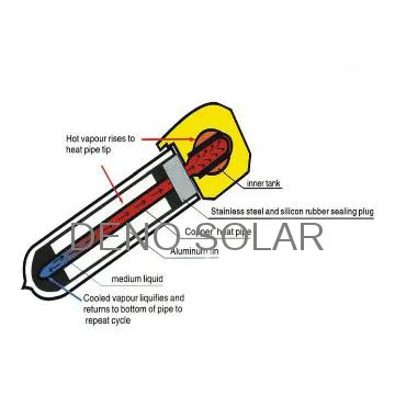 Solar heating collector
