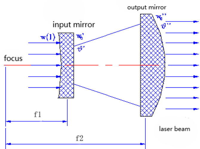Beam Expanders