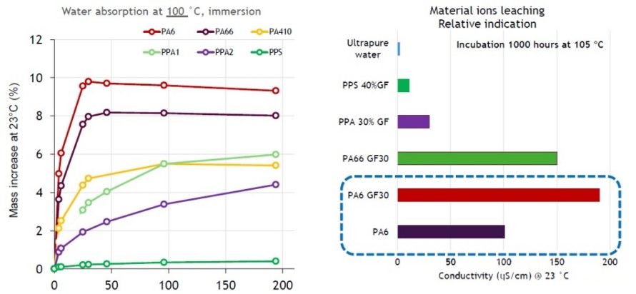PA6 VS PA66-6