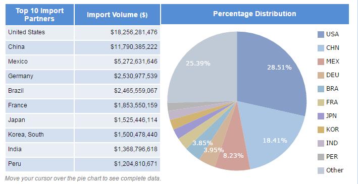 Colombia import data