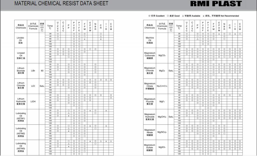 MATERIAL CHEMICAL RESIST DATA SHEET 20