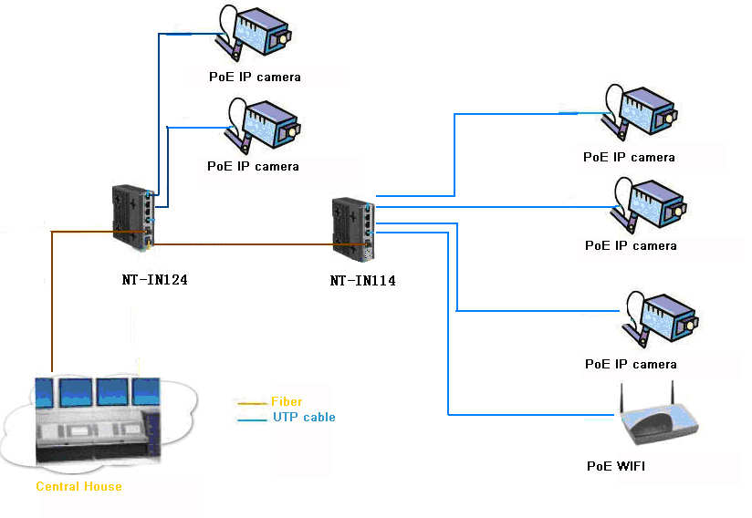 Industrial POE Switch