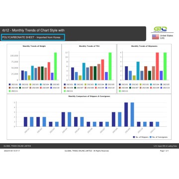 Trade Report about Polycarbonate Sheet