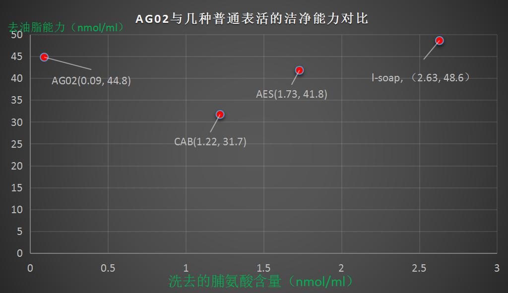 Sodium Lauroyl Glutamate6